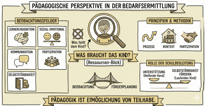 Sketchnote auf beige-farbenem Hintergrund mit schwarzen Konturen und Akzenten in Gold und Braun. Am oberen Rand befindet sich ein Banner mit dem Titel „PÄDAGOGISCHE PERSPEKTIVE IN DER BEDARFSERMITTLUNG“. Das Bild ist um ein zentrales Motiv herum strukturiert.

Zentrales Element: Eine große Lupe, die den Kopf eines Kindes betrachtet. Im Kopf des Kindes wächst eine kleine Pflanze mit zwei Blättern. Links neben der Lupe steht ein durchgestrichener Kreis mit der Frage „Was fehlt dem Kind?“. Direkt unter der Lupe befindet sich ein Banner mit dem Text „WAS BRAUCHT DAS KIND? (Ressourcen-Blick)“.

Linker Bereich: Ein großer Kasten mit der Überschrift „BEOBACHTUNGSFELDER“. Darin befinden sich fünf kleinere Quadrate:

    „LERNEN/KOGNITION“: Ein menschliches Gehirn mit einem eingefügten Puzzleteil.

    „SOZIAL-EMOTIONAL“: Eine Balkenwaage, die ein lächelndes und ein grimmiges Gesicht abwiegt.

    „KOMMUNIKATION“: Zwei übereinanderliegende Sprechblasen.

    „PARTIZIPATION“: Eine Gruppe von sieben stilisierten Personenköpfen.

    „SELBSTSTÄNDIGKEIT“: Eine geöffnete Tür, neben der ein Rucksack steht.

Rechter oberer Bereich: Ein Kasten mit der Überschrift „PRINZIPIEN & METHODIK“. Er zeigt drei Symbole: Einen geschwungenen Pfeil nach oben („PROZESS“), ein Schulgebäude mit Personen darin („KONTEXT“) und zwei sich schüttelnde Hände („PARTIZIPATION“).

Rechter unterer Bereich: Ein Kasten mit der Überschrift „ROLLE DER SCHULBEGLEITUNG“. Darin ist eine Balkenwaage abgebildet. Die linke Schale ist beschriftet mit „UNTERSTÜTZUNG (Helfende Hand)“, die rechte mit „SELBSTSTÄNDIGKEIT FÖRDERN (Laufendes Kind)“.

Unteres Zentrum: Eine Brücke, die zwei Ufer verbindet. Das linke Ufer ist mit „BEOBACHTUNG“ beschriftet, das rechte mit „FÖRDERPLANUNG“.

Abschluss: Am unteren Bildrand verläuft ein Banner mit dem Text in Großbuchstaben: „PÄDAGOGIK IST ERMÖGLICHUNG VON TEILHABE.“