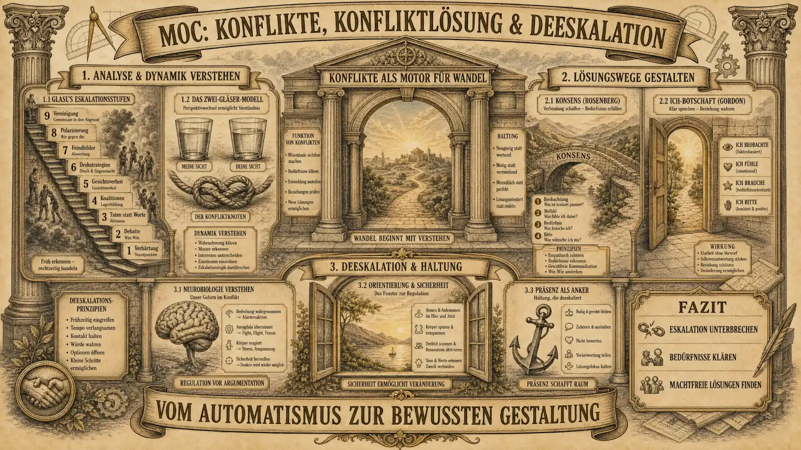 Sketchnote auf beige-farbenem Hintergrund mit schwarzen Konturen und Akzenten in Gold und Braun. Zwei Säulen rahmen die Sketchnote ein. Oben mittig ein Banner: ‚MOC: Konflikte, Konfliktlösung & Deeskalation'. Links oben Panel ‚1. Analyse & Dynamik verstehen': Eine Wendeltreppe mit Glasls neun Eskalationsstufen, daneben zwei Gläser als Zwei-Gläser-Modell mit ‚Meine Sicht' und ‚Deine Sicht'. Darunter ‚Dynamik verstehen' mit Bulletpoints: Eskalation erkennen, Automatismen verstehen, Muster durchbrechen, Würde wahren. Oben mittig ein Torbogen: ‚Konflikte als Motor für Wandel – Wandel beginnt mit Verstehen'. Rechts oben Panel ‚2. Lösungswege gestalten': Ein Weg in eine Landschaft mit ‚Konsens'. Darunter zwei Kästen: ‚2.1 Konsens (Rosenberg)' mit Haltung, Sprache, Bitten statt Forderungen, Bedürfnisse statt Positionen; ‚2.2 Ich-Botschaft (Gordon)' mit Ich beobachte, Ich fühle, Ich brauche, Ich bitte (vier Stufen). Wirkung: Gehört werden, Keine Angriffe, Offene Kommunikation. Unten links Panel ‚3.1 Neurobiologie verstehen': Ein Gehirn, darunter Fight, Flight, Freeze. Labels: Körper reguliert, Sicher fühlen, Schritte wählen. ‚Regulation vor Argumentation'. Unten mittig Panel ‚3.2 Orientierung & Sicherheit': Ein Fenster mit Licht. Labels: Raum für Reflexion, Kein Druck, Struktur geben, Sicherheit & Vertrauen. ‚Sicherheit ermöglicht Veränderung'. Unten rechts Panel ‚3.3 Präsenz als Anker': Ein Anker. Labels: Ruhig & präsent bleiben, Modell sein, Strukturell begleiten. ‚Präsenz schafft Raum'. Unten ein Banner: ‚Vom Automatismus zur bewussten Gestaltung'. Fazit: ‚Eskalation unterbrechen. Bedürfnisse klären. Machtfreie Lösungen finden.'